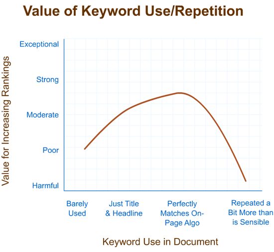 Value of Keyword Repition Graph