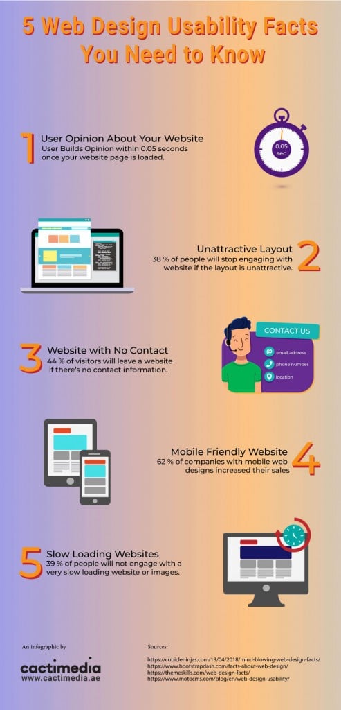 web design usability facts