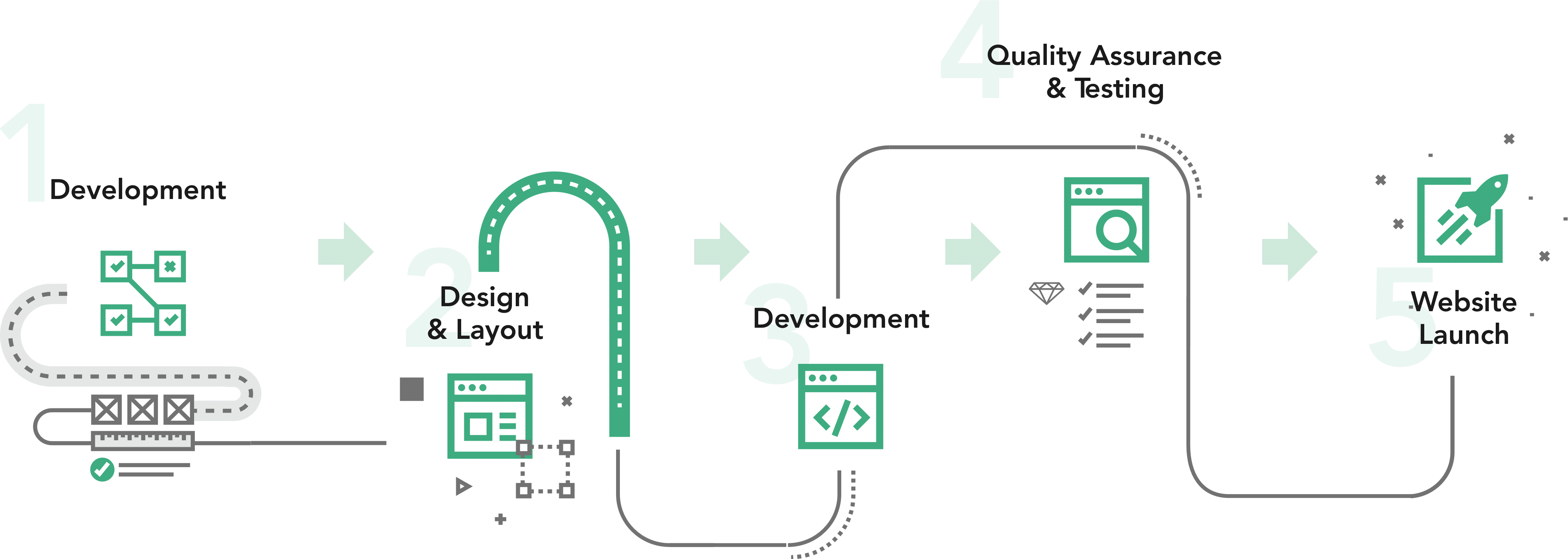 Web development Process